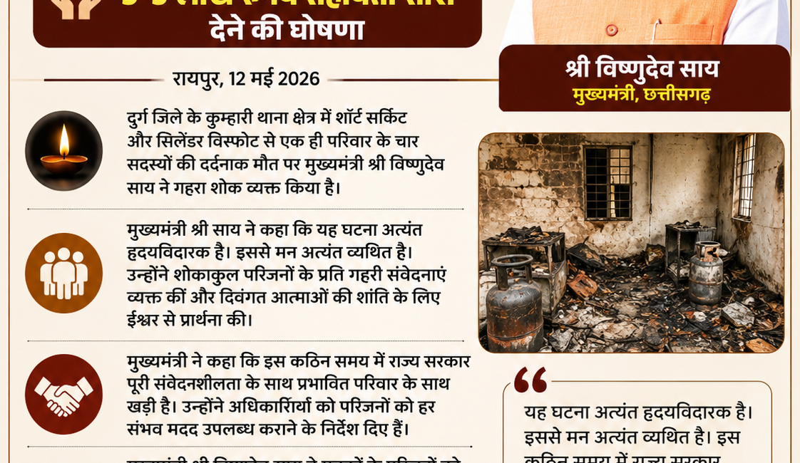 कुम्हारी में दुर्घटना पर मुख्यमंत्री श्री विष्णुदेव साय ने जताया गहरा दुःख : मृतकों के परिजनों को 9-9 लाख रुपये सहायता राशि देने की घोषणा