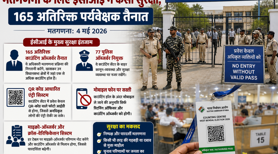 पश्चिम बंगाल चुनाव 2026: मतगणना के लिए ईसीआई ने कसी सुरक्षा, 165 अतिरिक्त पर्यवेक्षक तैनात