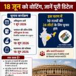 राज्यसभा चुनाव 2026 की तारीखों का ऐलान, 18 जून को वोटिंग, जानें पूरी डिटेल