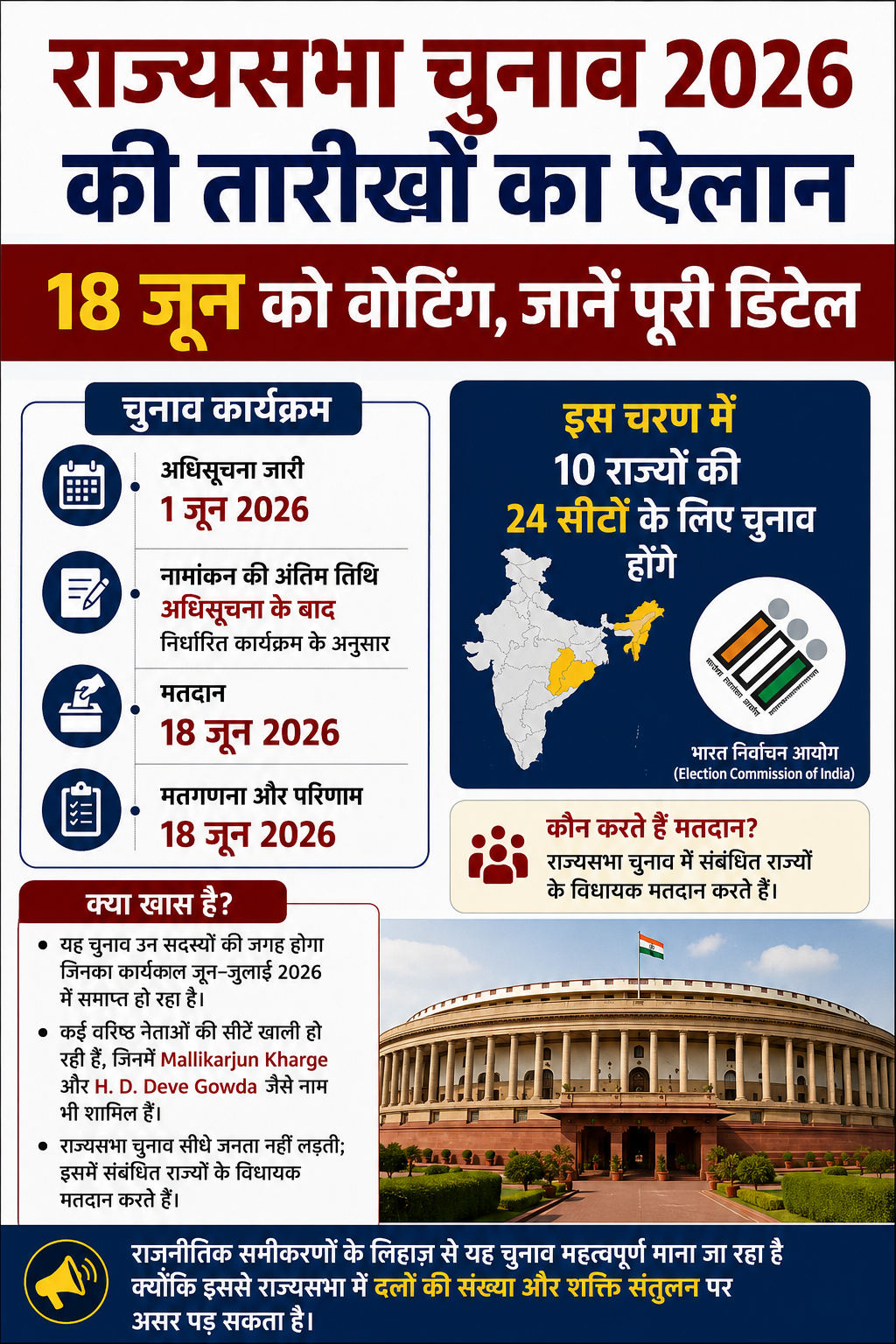 राज्यसभा चुनाव 2026 की तारीखों का ऐलान, 18 जून को वोटिंग, जानें पूरी डिटेल