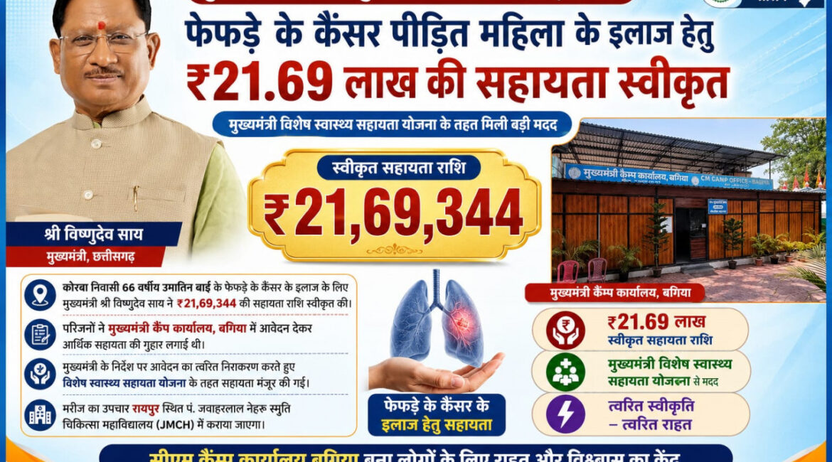 मुख्यमंत्री श्री विष्णुदेव साय ने कैंसर पीड़ित महिला के उपचार हेतु स्वीकृत की 21.69 लाख रुपये की सहायता