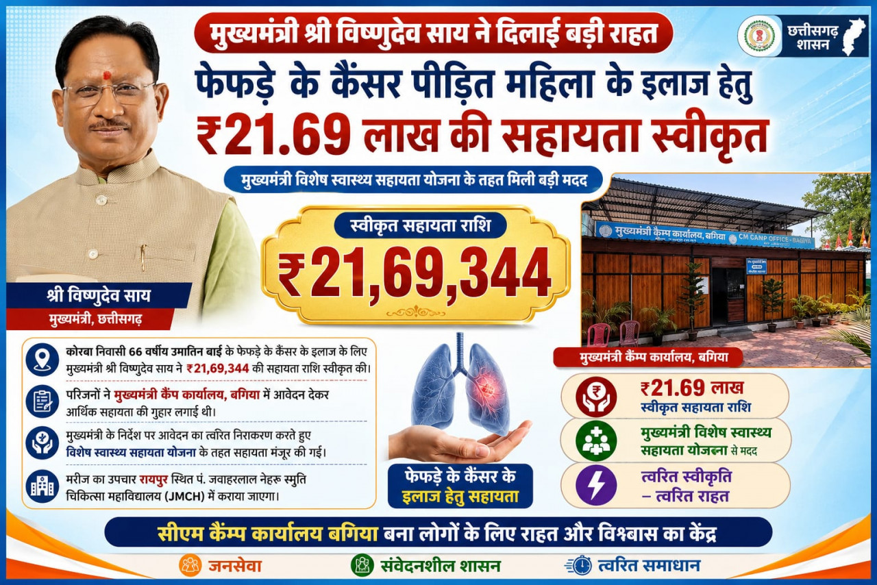 मुख्यमंत्री श्री विष्णुदेव साय ने कैंसर पीड़ित महिला के उपचार हेतु स्वीकृत की 21.69 लाख रुपये की सहायता