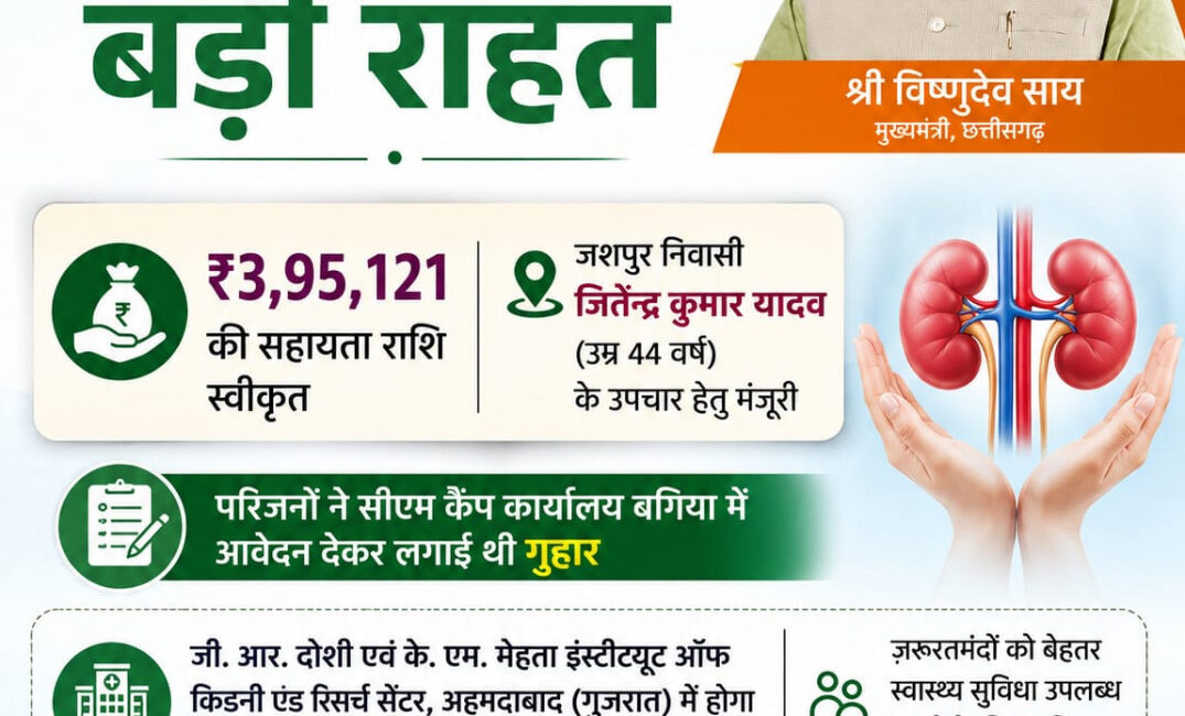 मुख्यमंत्री श्री विष्णुदेव साय ने गंभीर किडनी रोगी के उपचार हेतु 3.95 लाख रुपये की सहायता राशि स्वीकृत की
