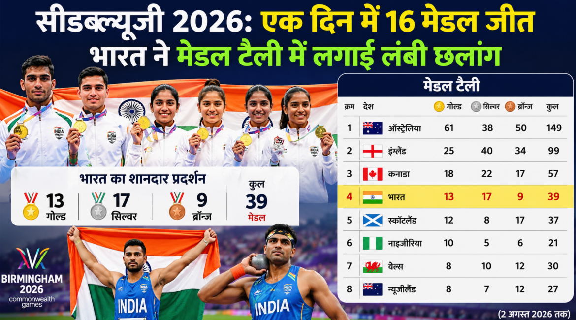 सीडब्ल्यूजी 2026: भारत का ‘गोल्डन पंच’, एक दिन में 16 मेडल जीत भारत चौथे स्थान पर पहुंचा